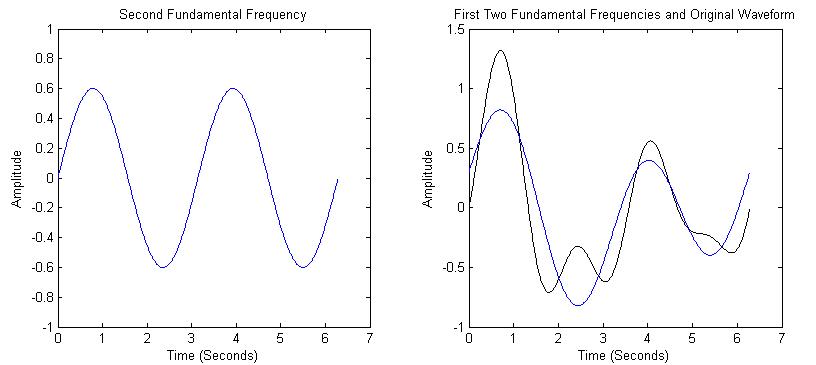 first and second frequency components of wave